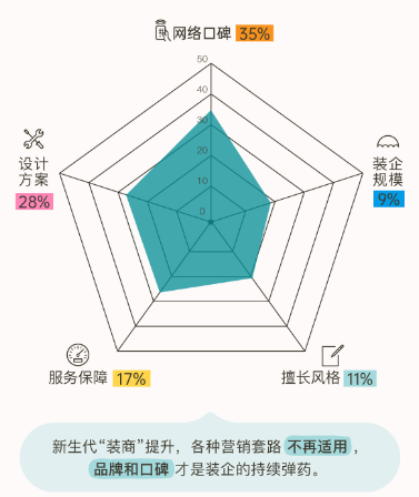 万亿新市场——数字化重构家装业态_2